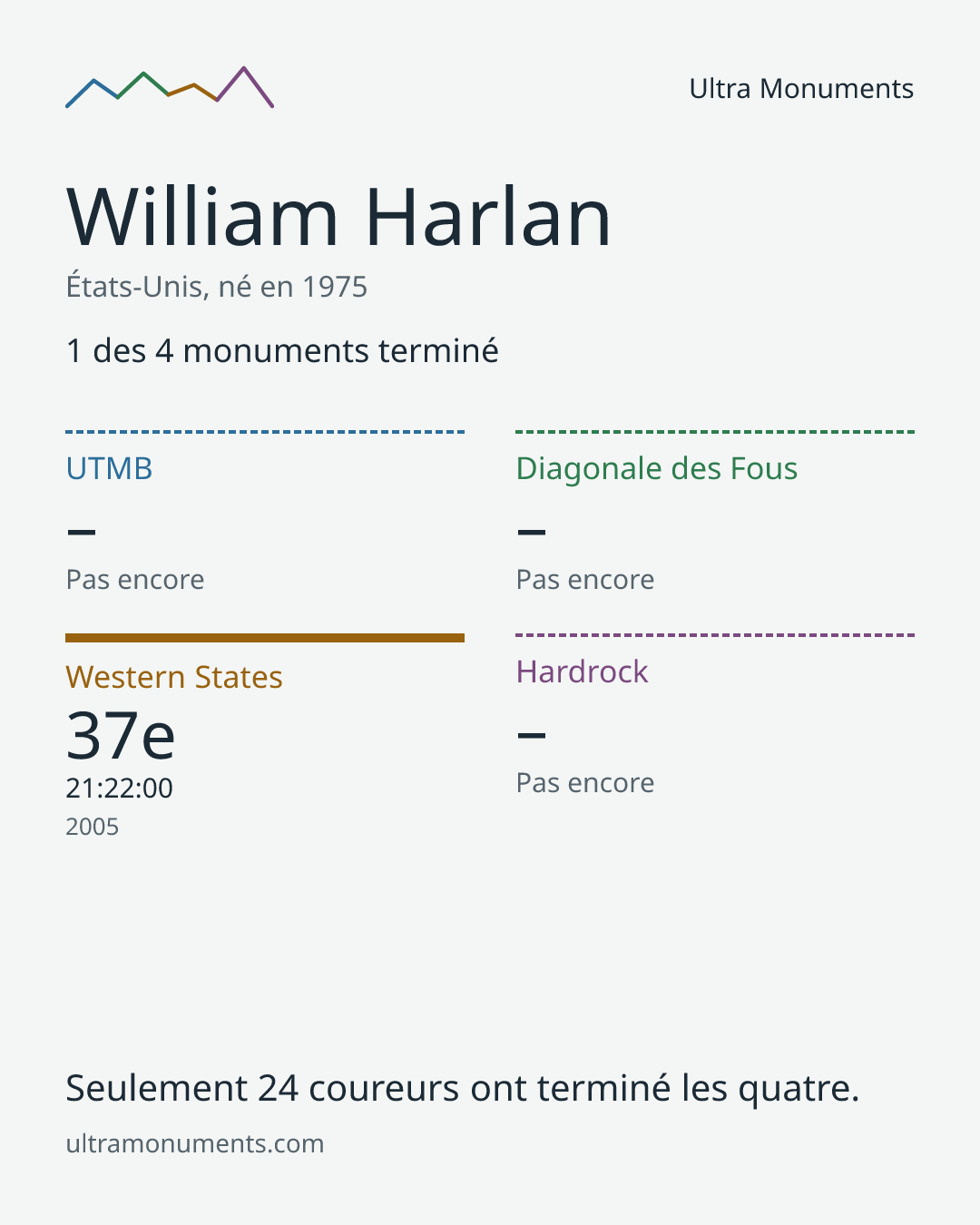 Carte des résultats de William Harlan