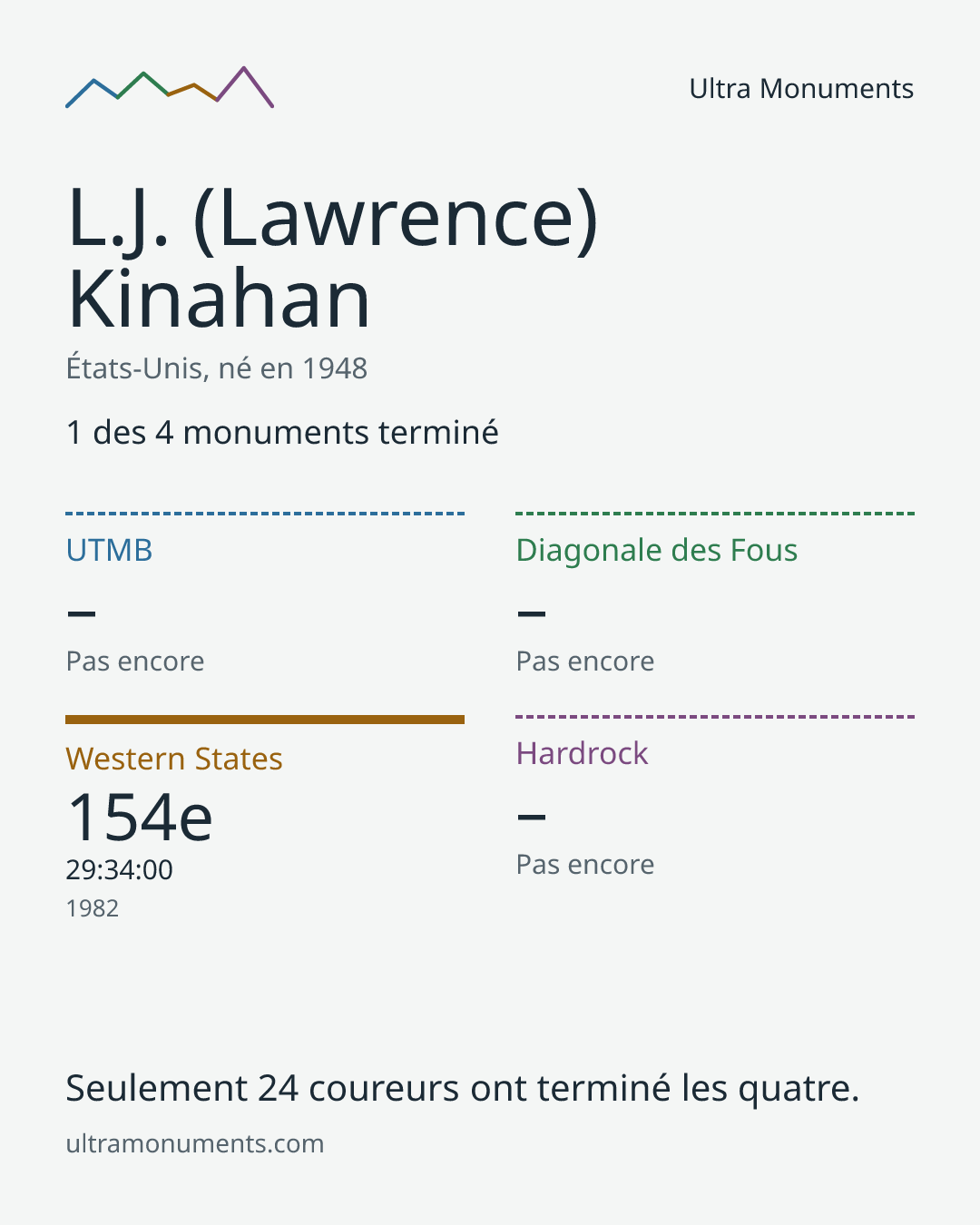 Carte des résultats de L.J. (Lawrence) Kinahan