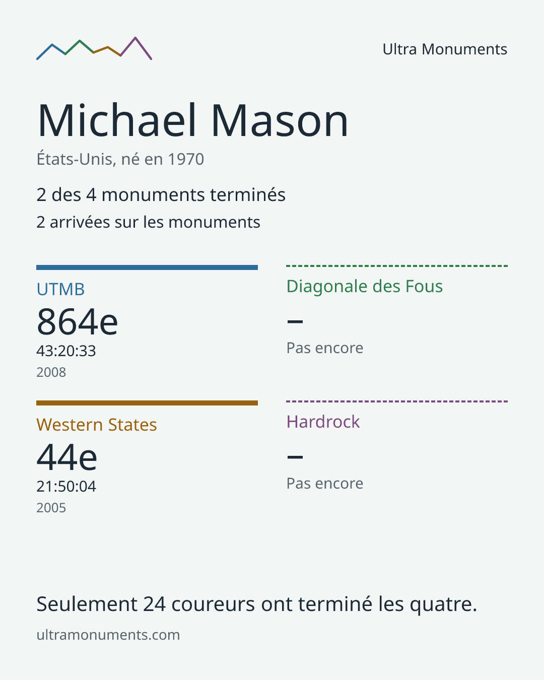 Carte des résultats de Michael Mason