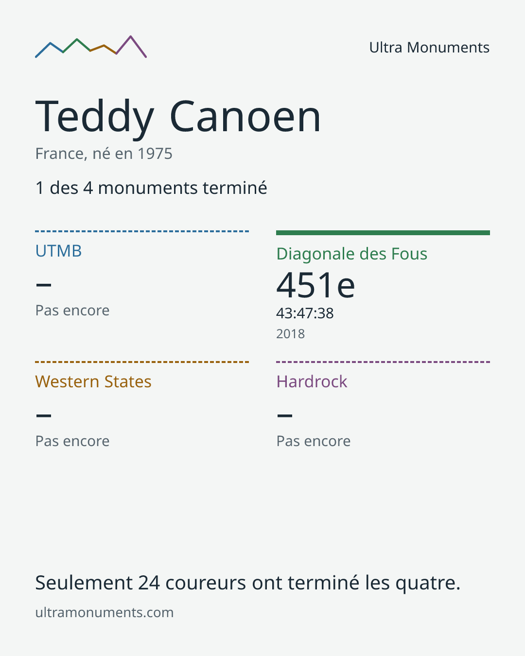 Carte des résultats de Teddy Canoen