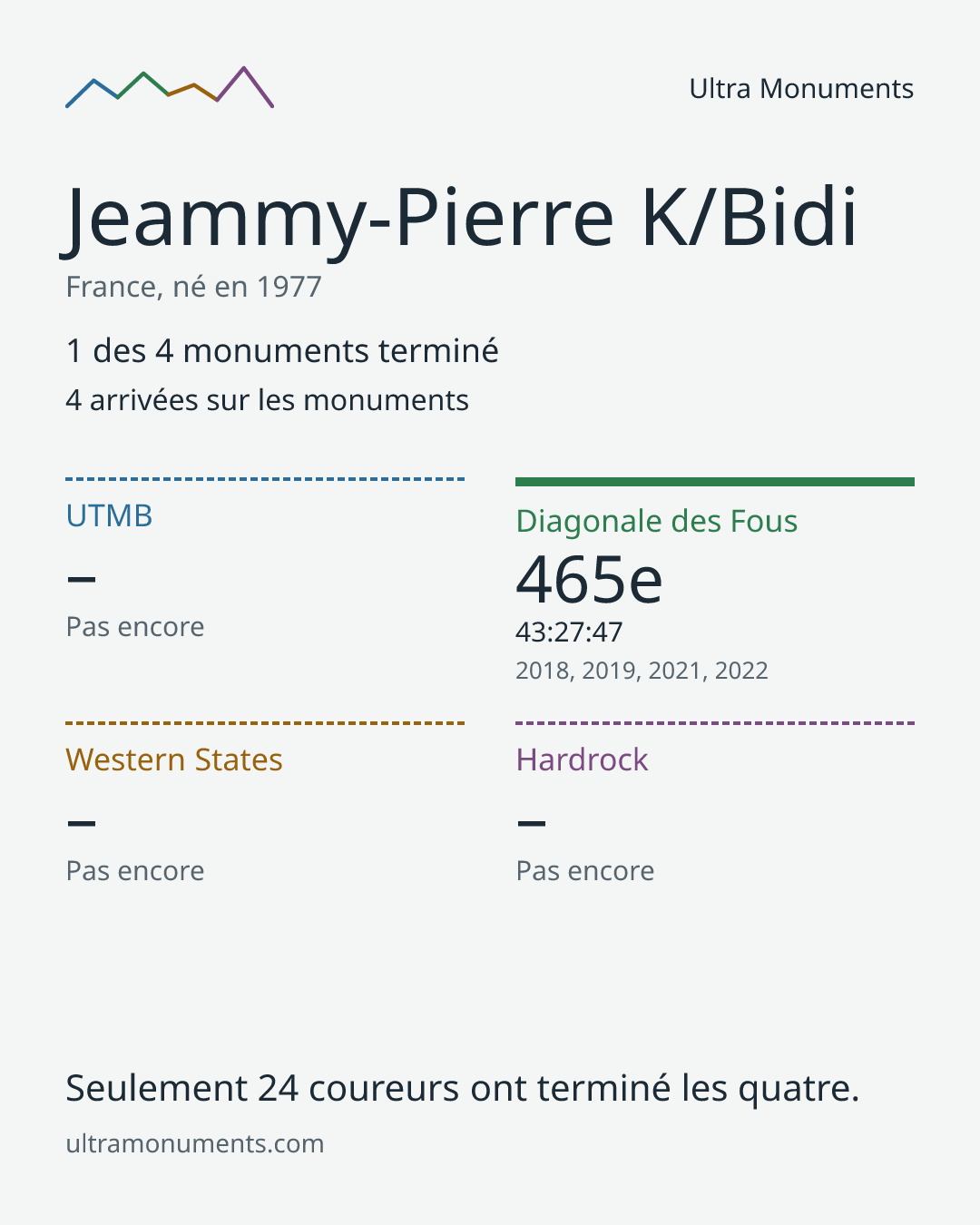Carte des résultats de Jeammy-Pierre K/Bidi