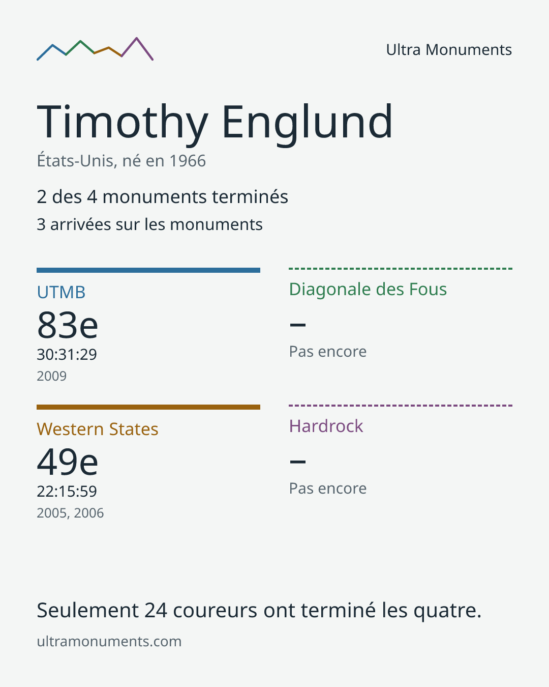Carte des résultats de Timothy Englund
