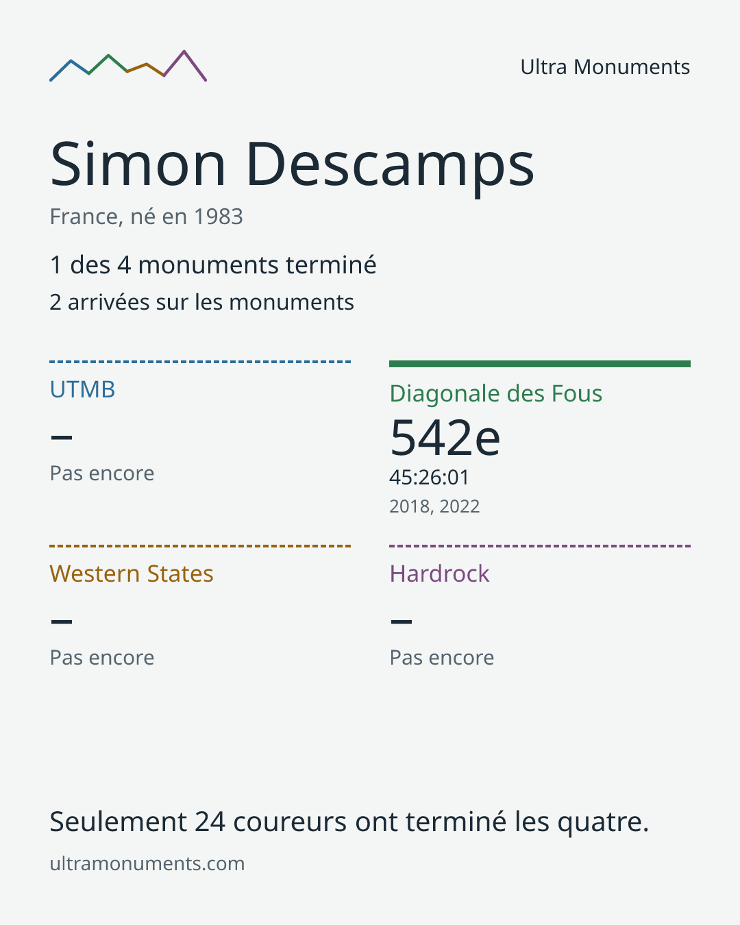 Carte des résultats de Simon Descamps