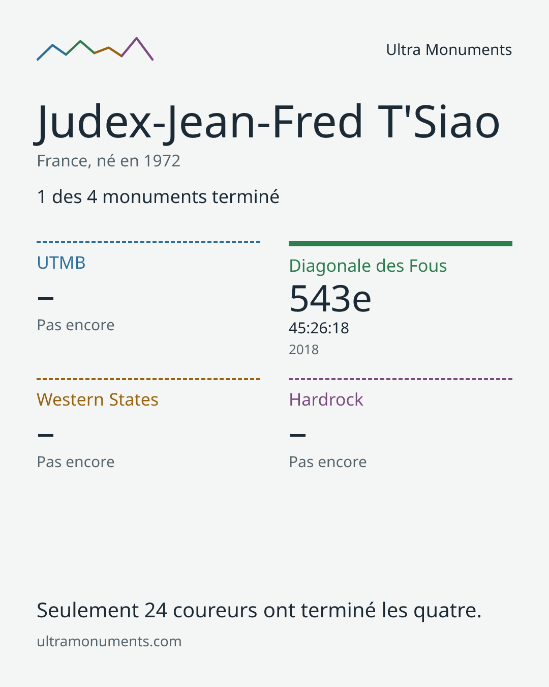Carte des résultats de Judex-Jean-Fred T'Siao