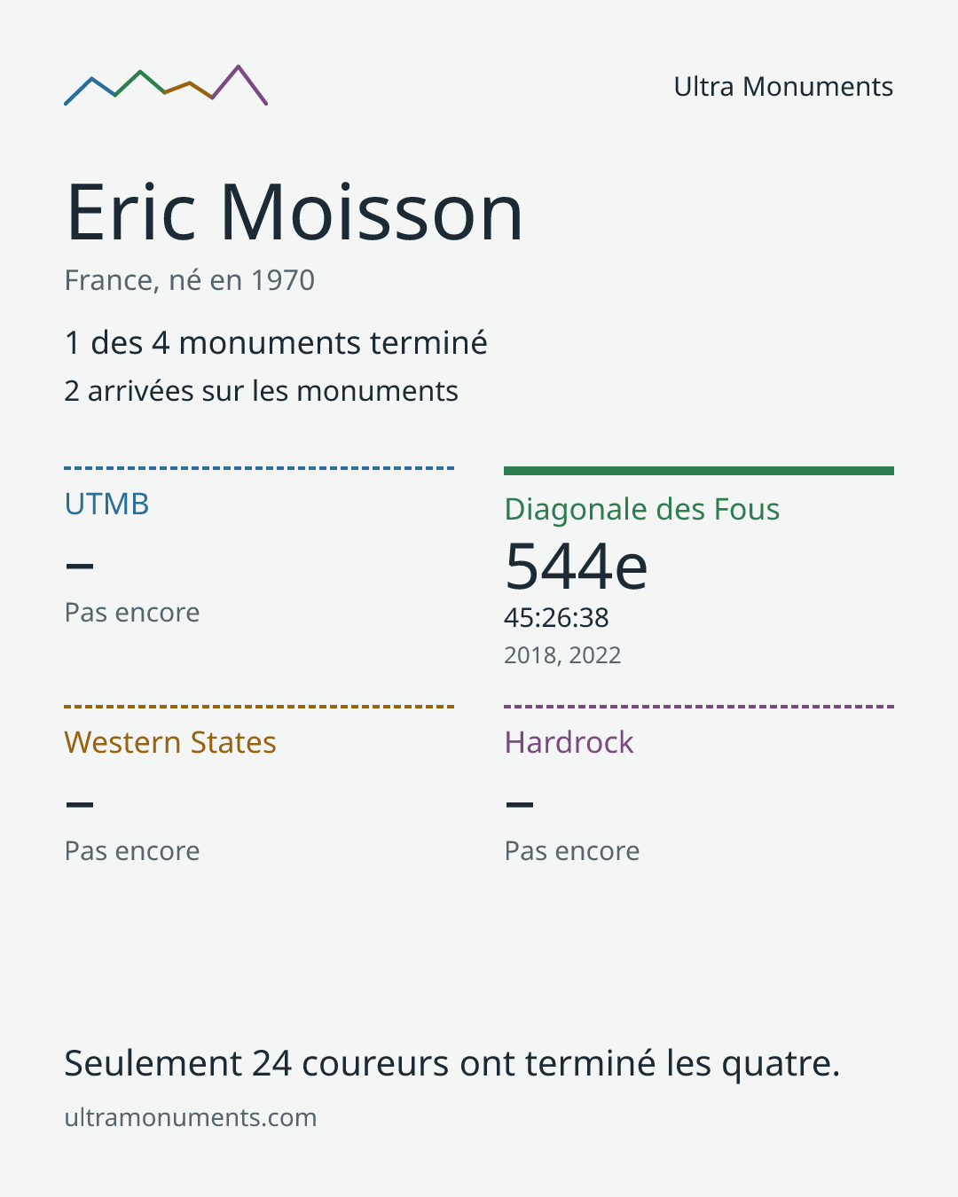 Carte des résultats de Eric Moisson