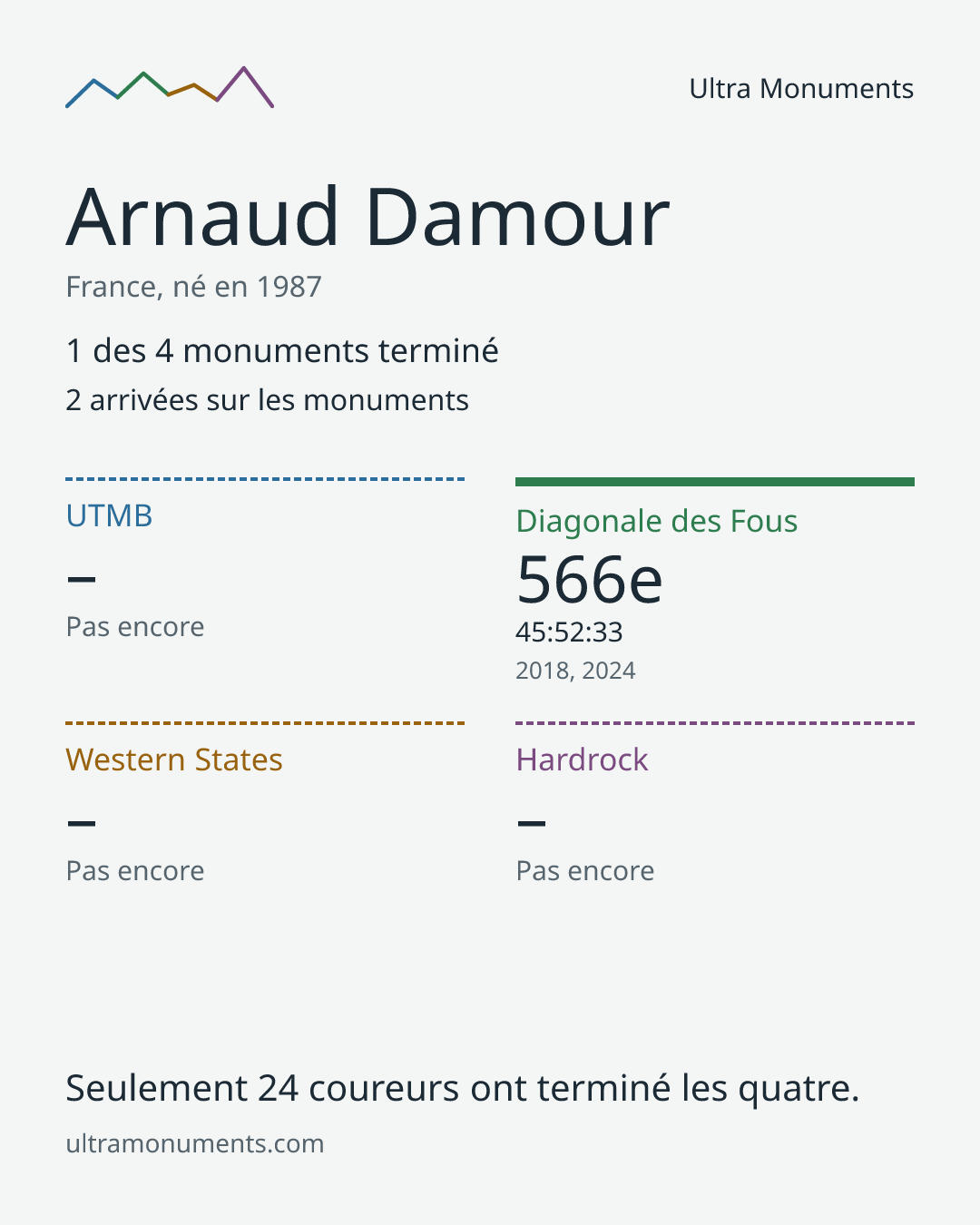 Carte des résultats de Arnaud Damour