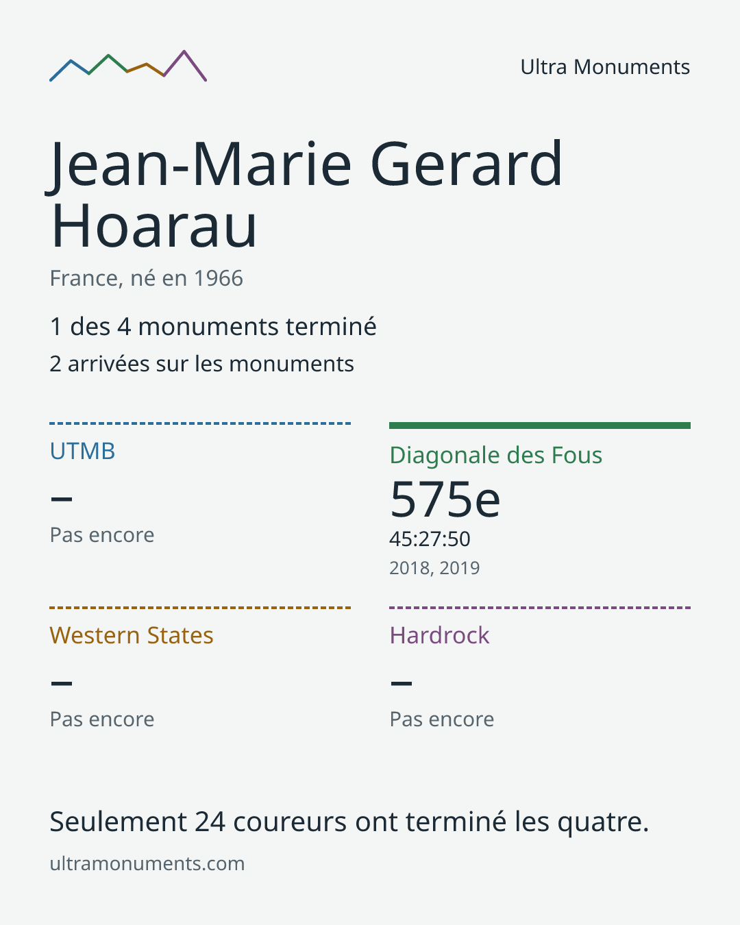 Carte des résultats de Jean-Marie Gerard Hoarau