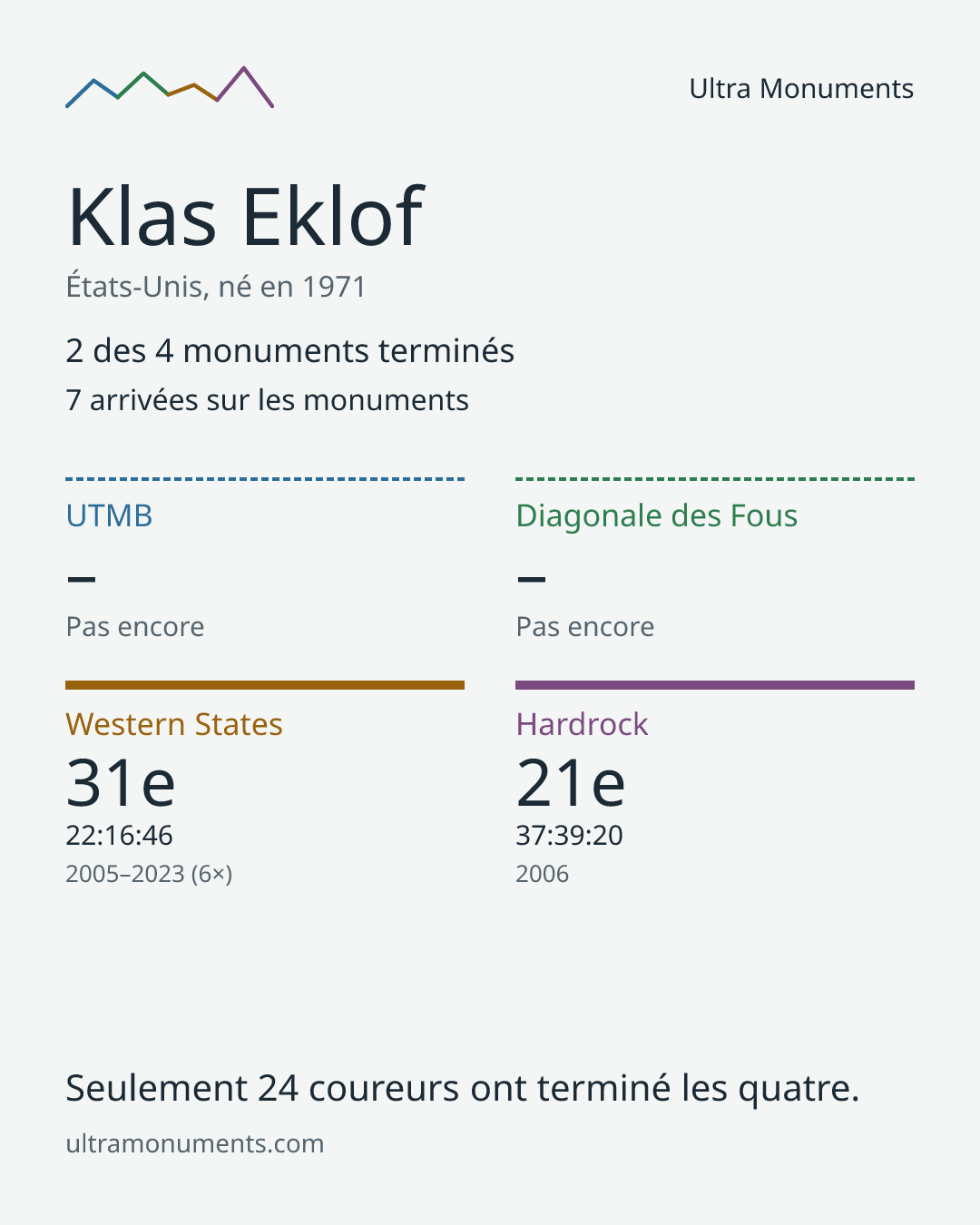 Carte des résultats de Klas Eklof