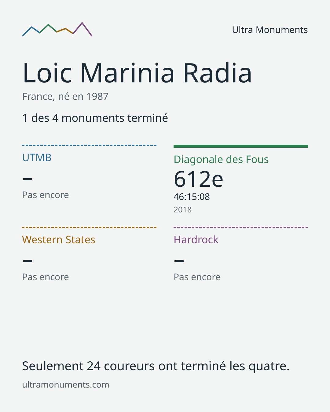 Carte des résultats de Loic Marinia Radia