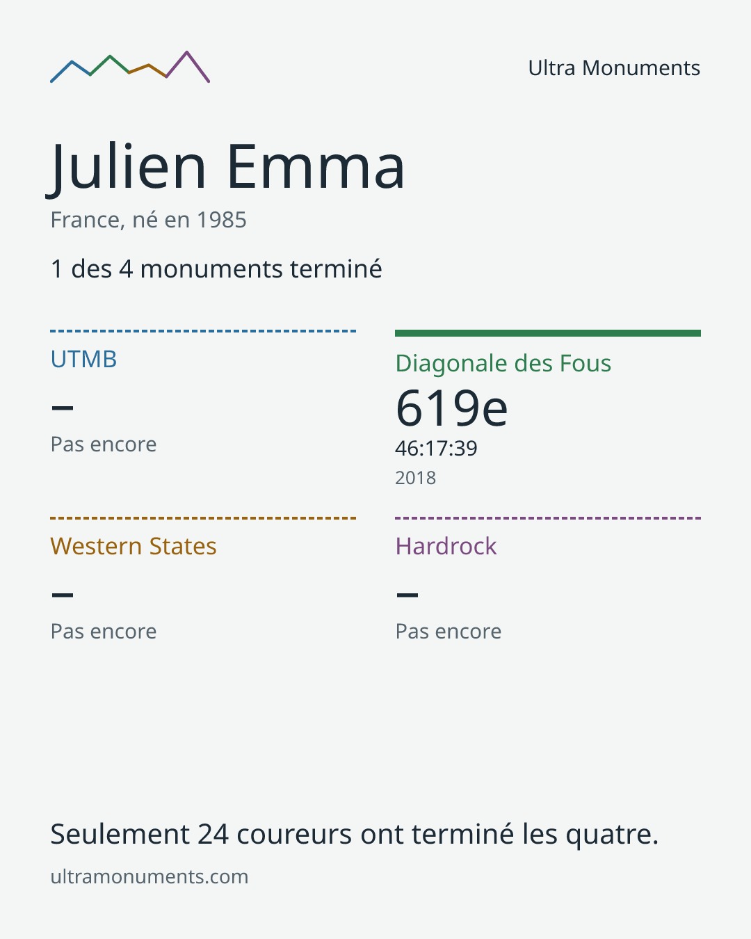 Carte des résultats de Julien Emma