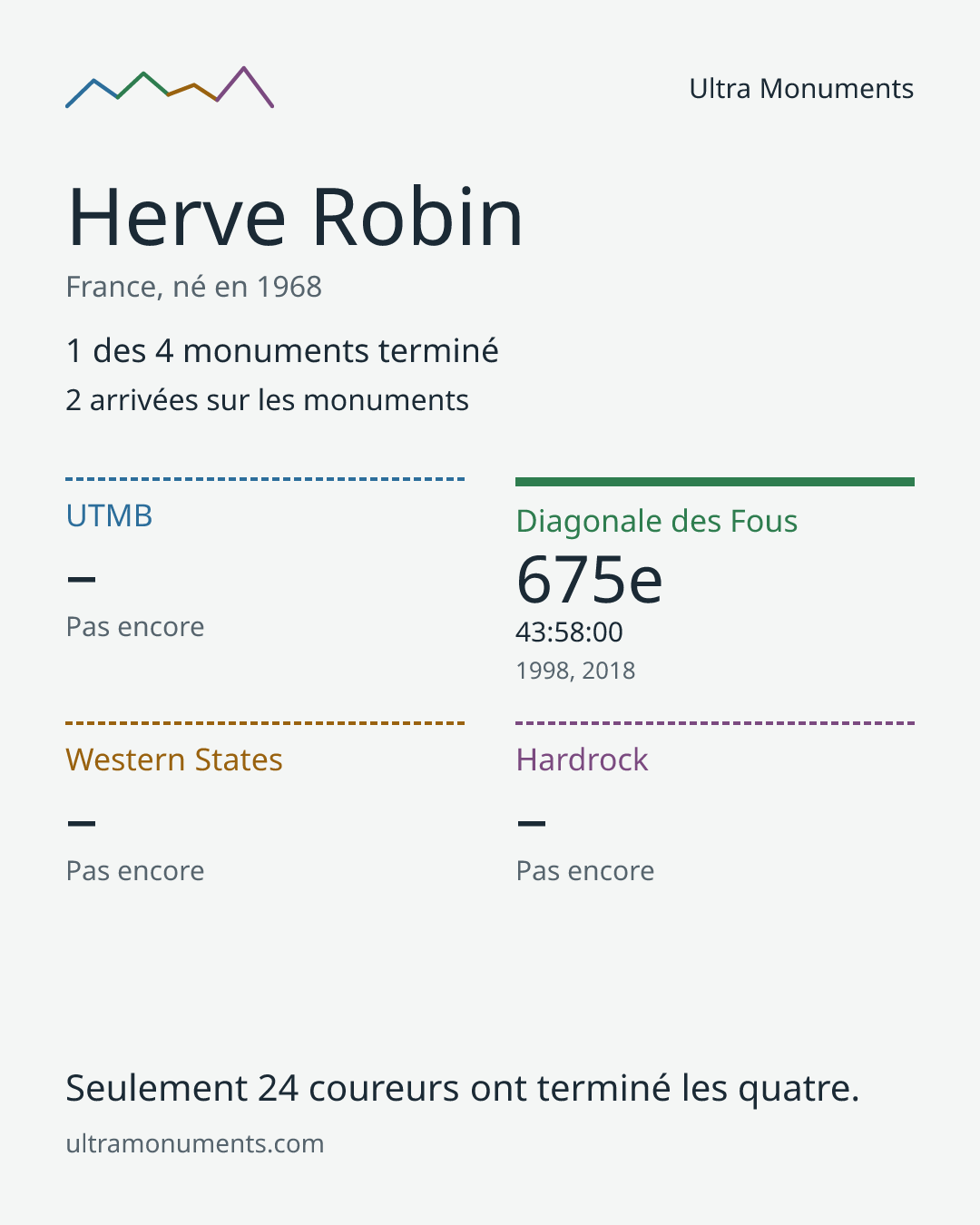 Carte des résultats de Herve Robin
