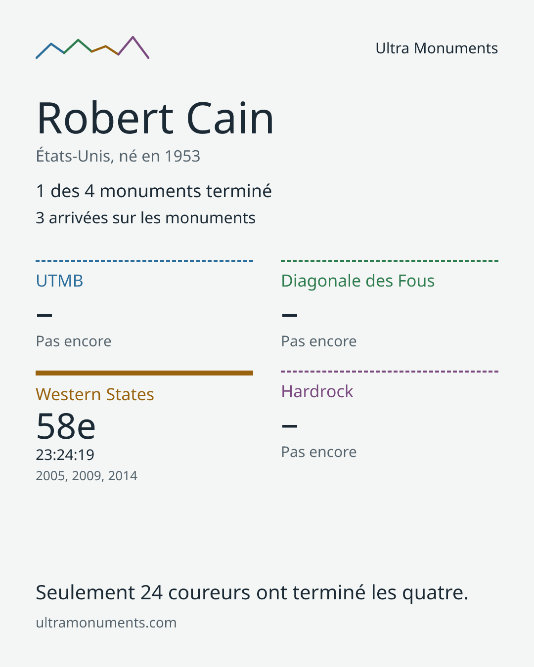 Carte des résultats de Robert Cain