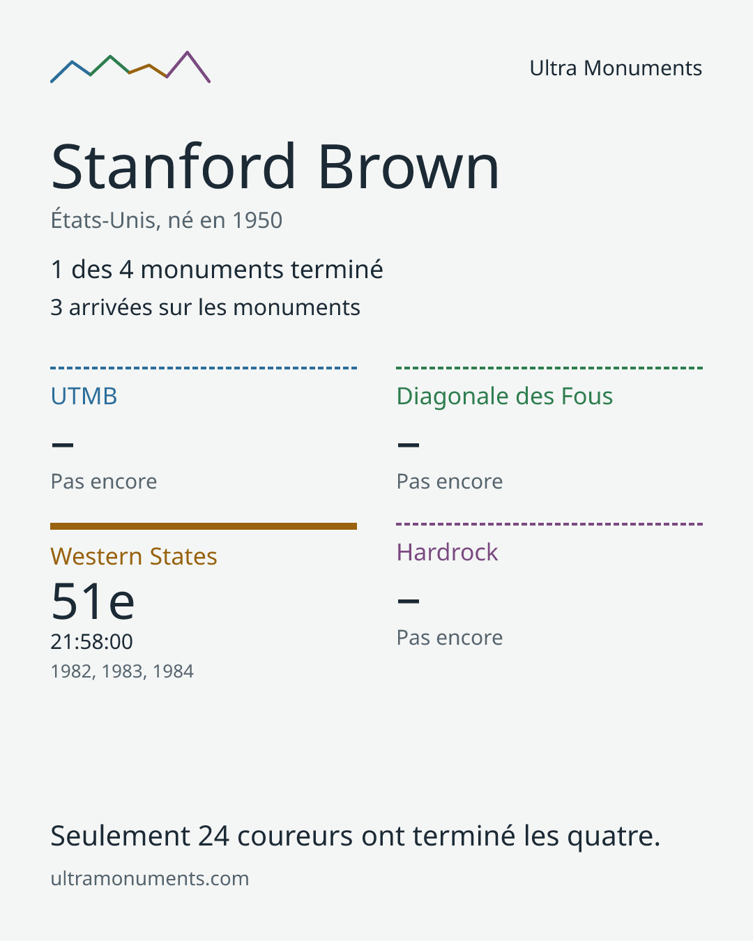 Carte des résultats de Stanford Brown