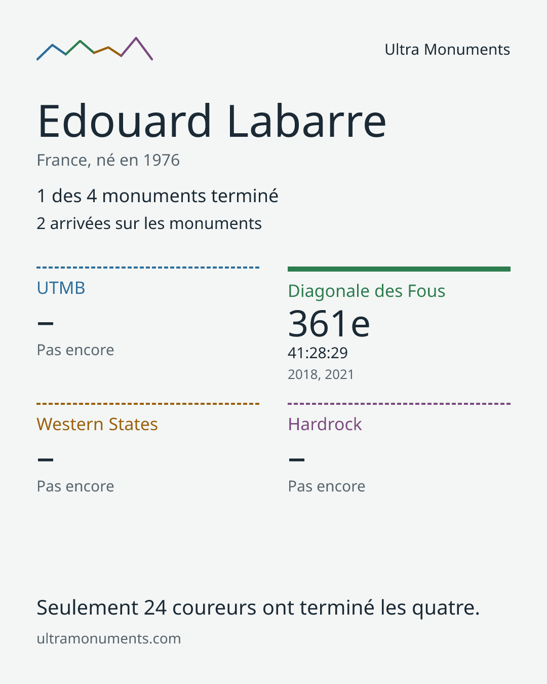 Carte des résultats de Edouard Labarre