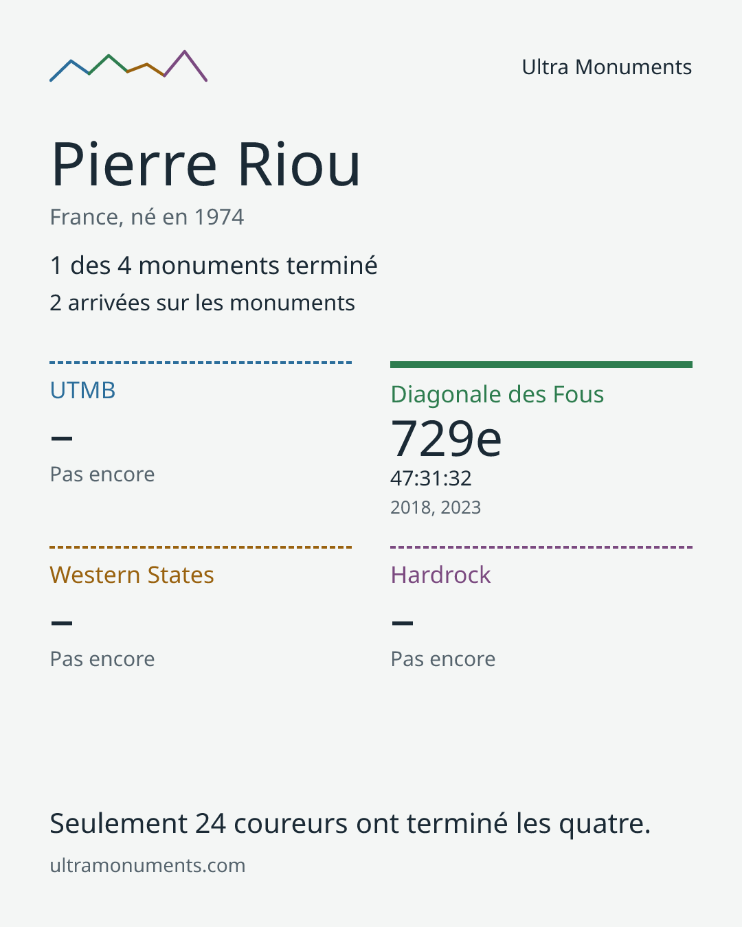 Carte des résultats de Pierre Riou