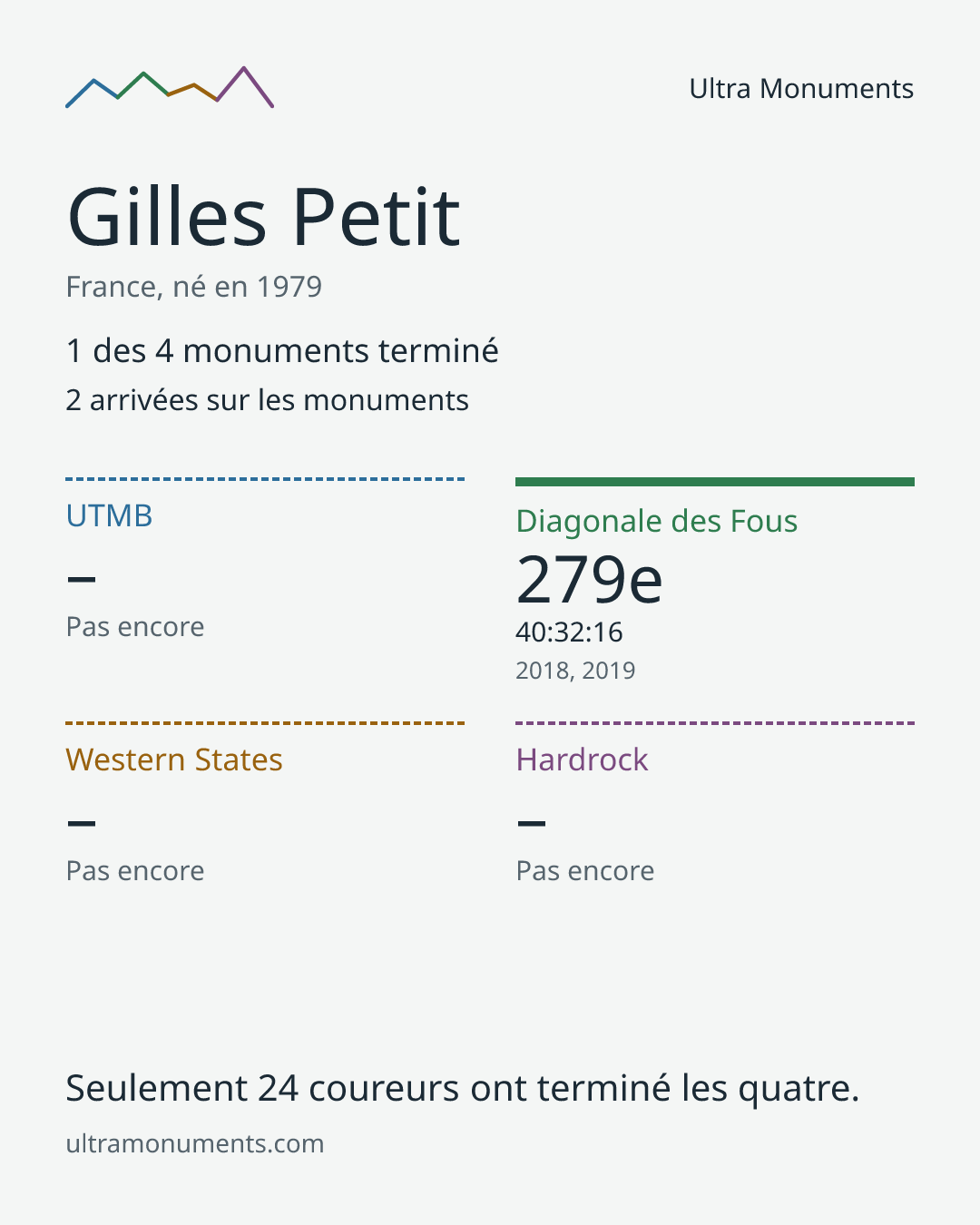 Carte des résultats de Gilles Petit