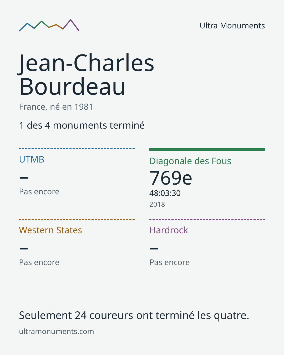 Carte des résultats de Jean-Charles Bourdeau
