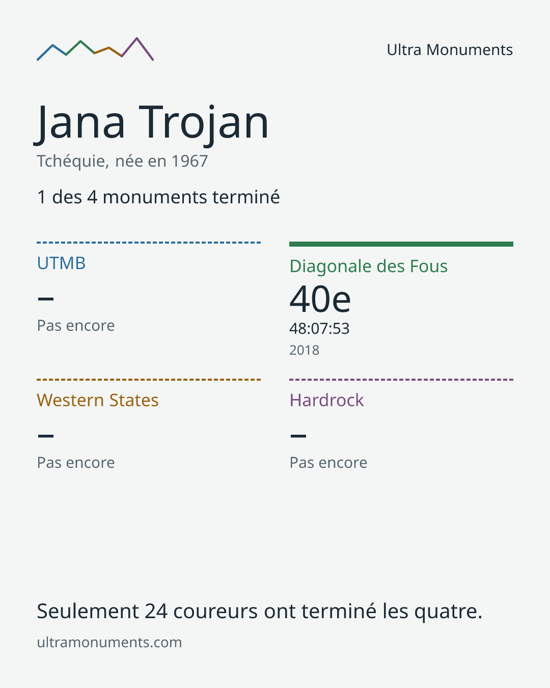Carte des résultats de Jana Trojan