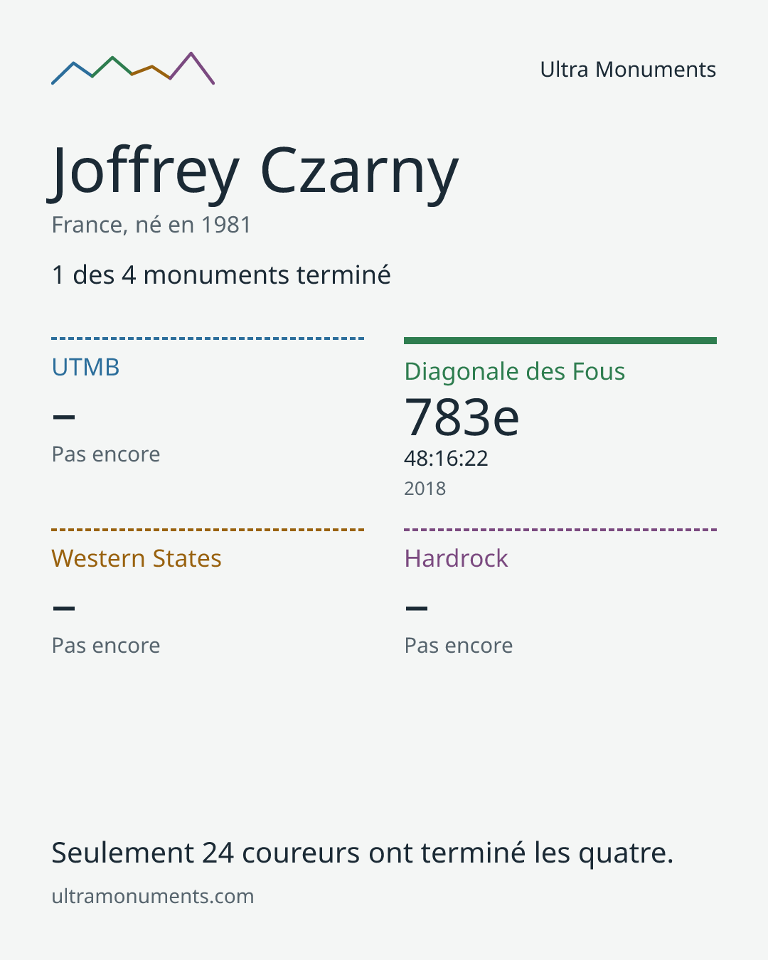 Carte des résultats de Joffrey Czarny