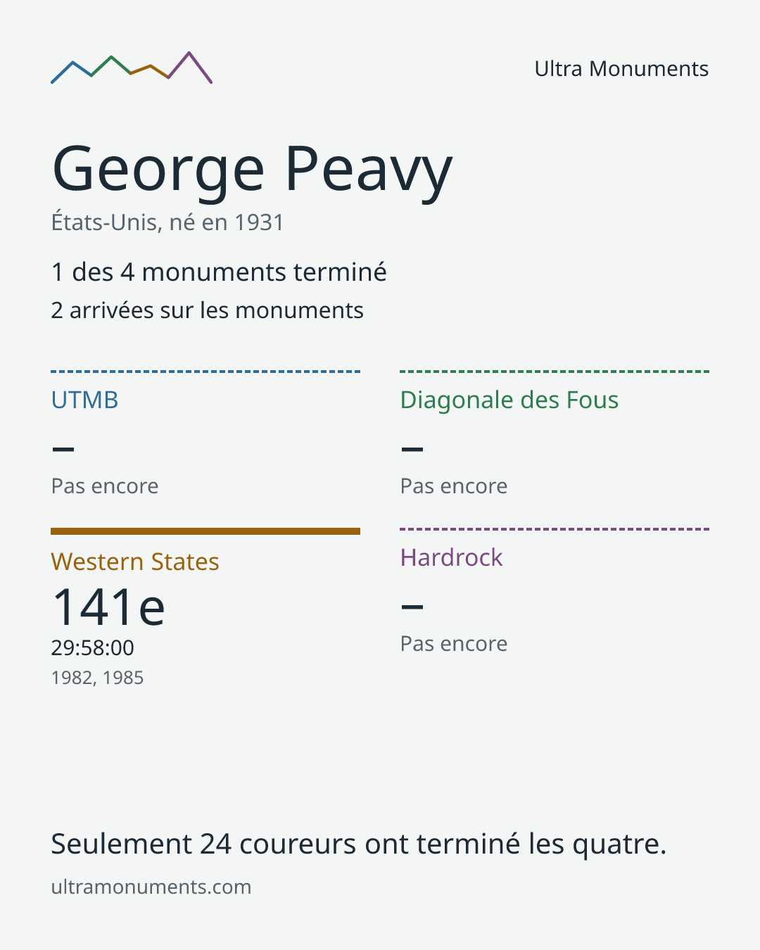 Carte des résultats de George Peavy