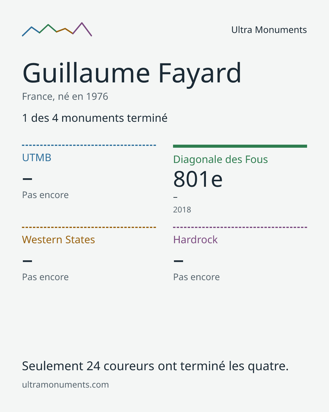 Carte des résultats de Guillaume Fayard
