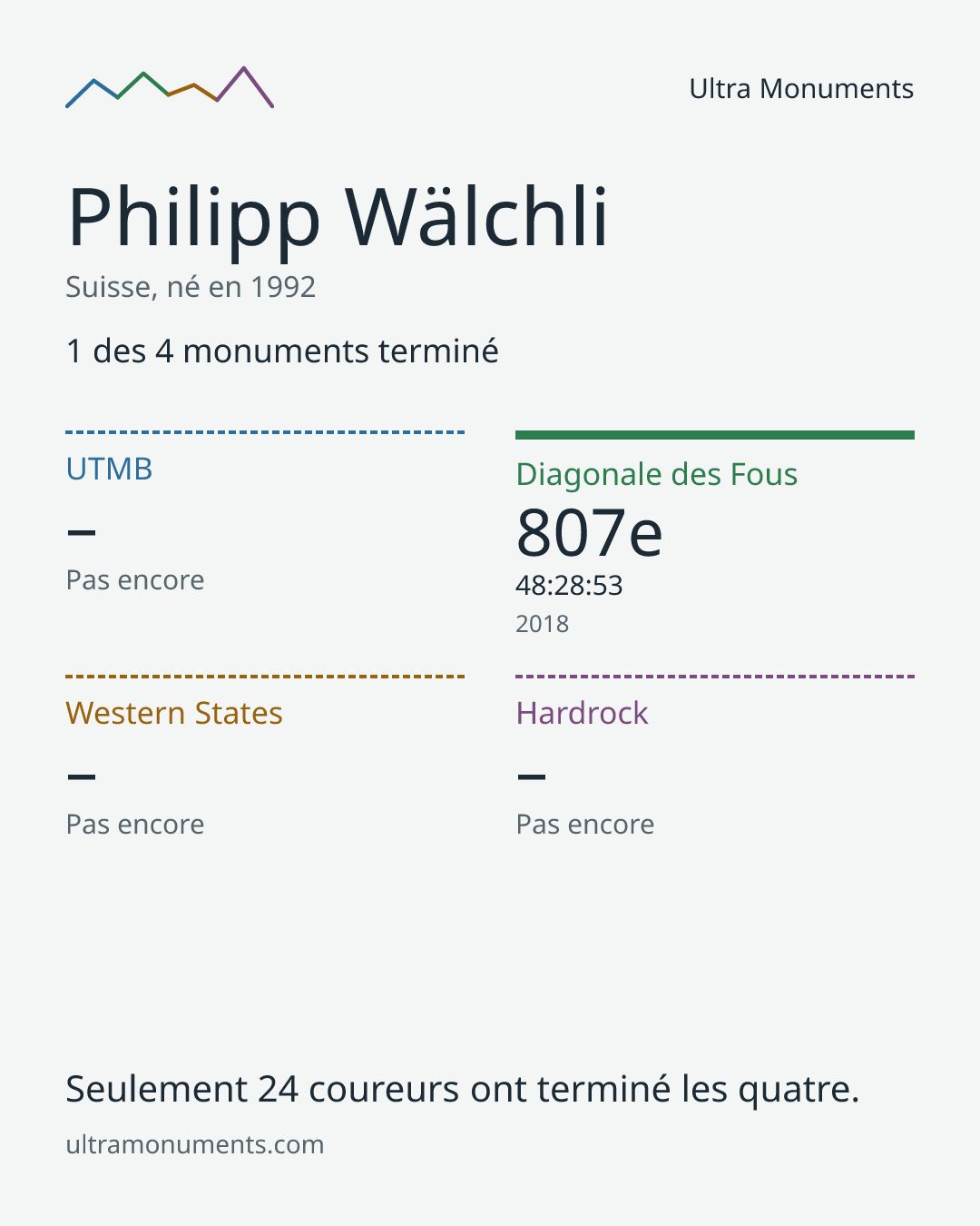 Carte des résultats de Philipp Wälchli