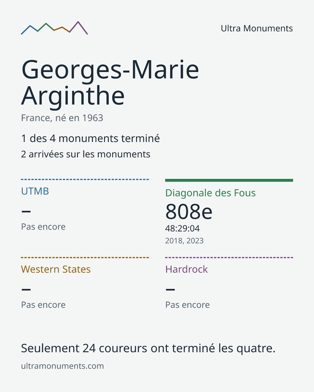 Carte des résultats de Georges-Marie Arginthe