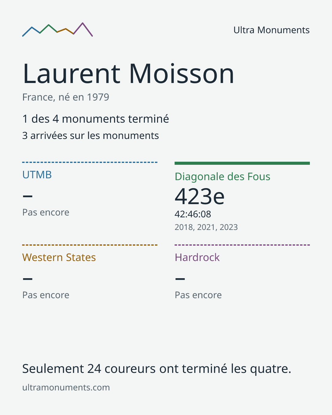 Carte des résultats de Laurent Moisson