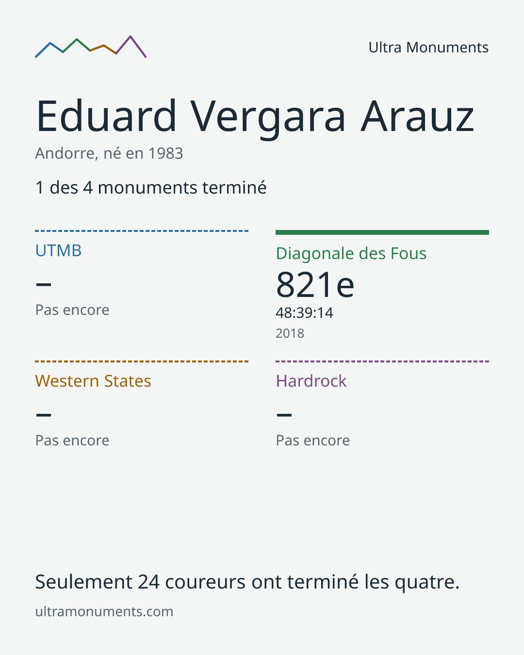 Carte des résultats de Eduard Vergara Arauz