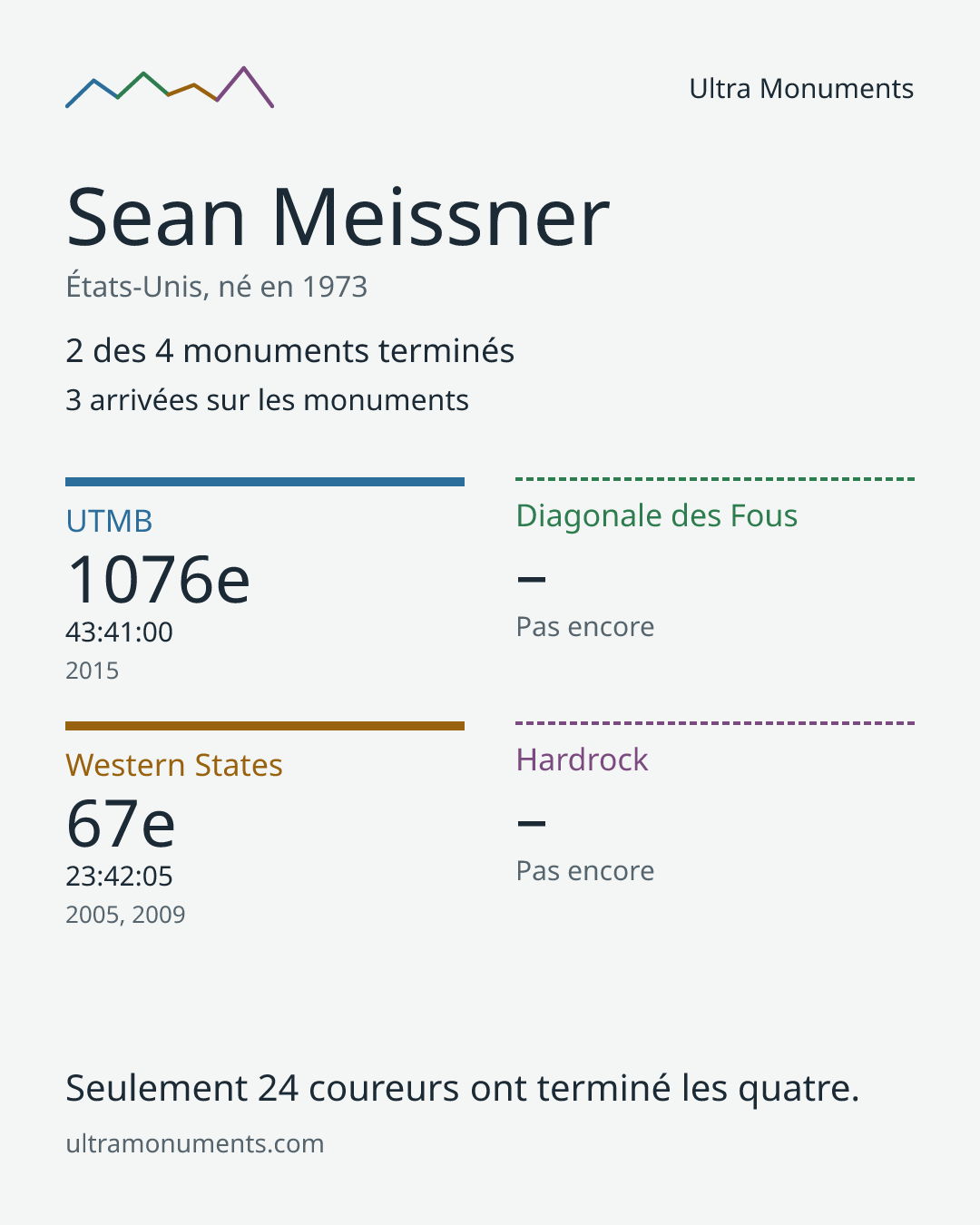 Carte des résultats de Sean Meissner