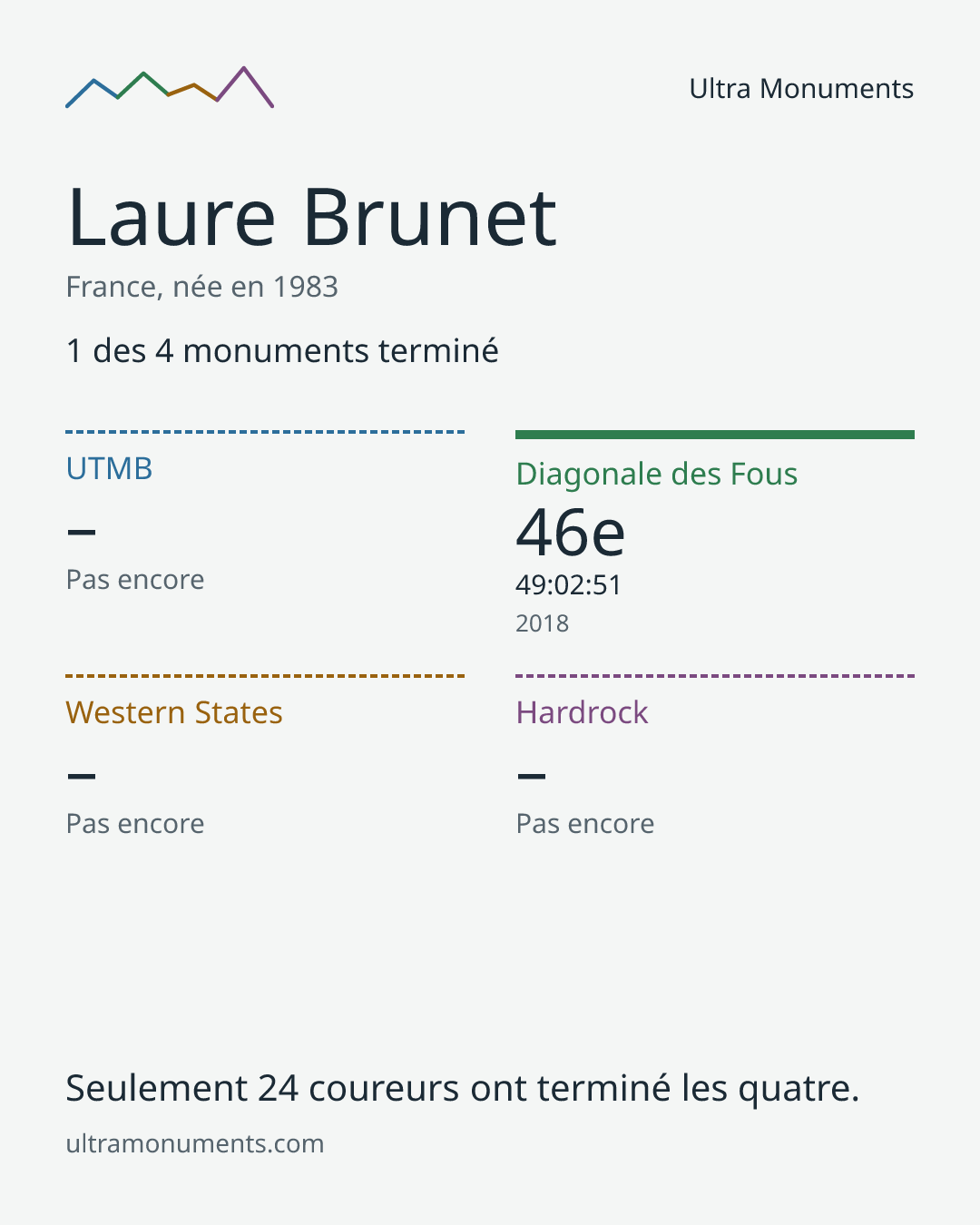Carte des résultats de Laure Brunet