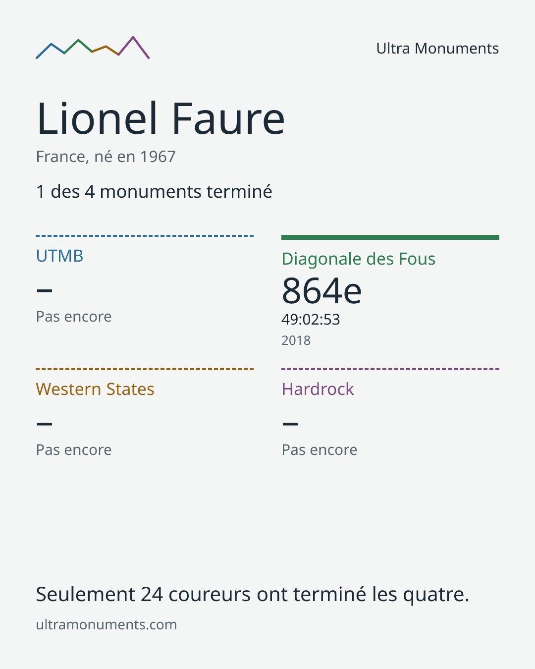 Carte des résultats de Lionel Faure
