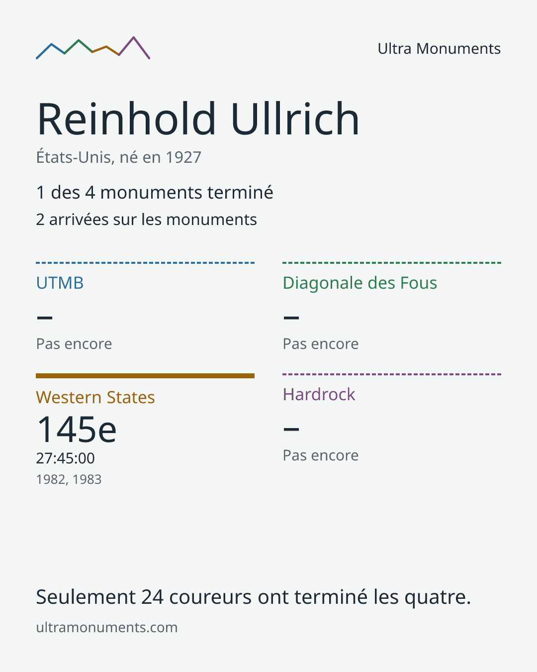Carte des résultats de Reinhold Ullrich