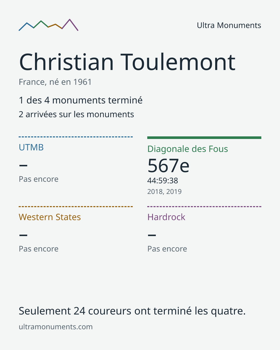 Carte des résultats de Christian Toulemont