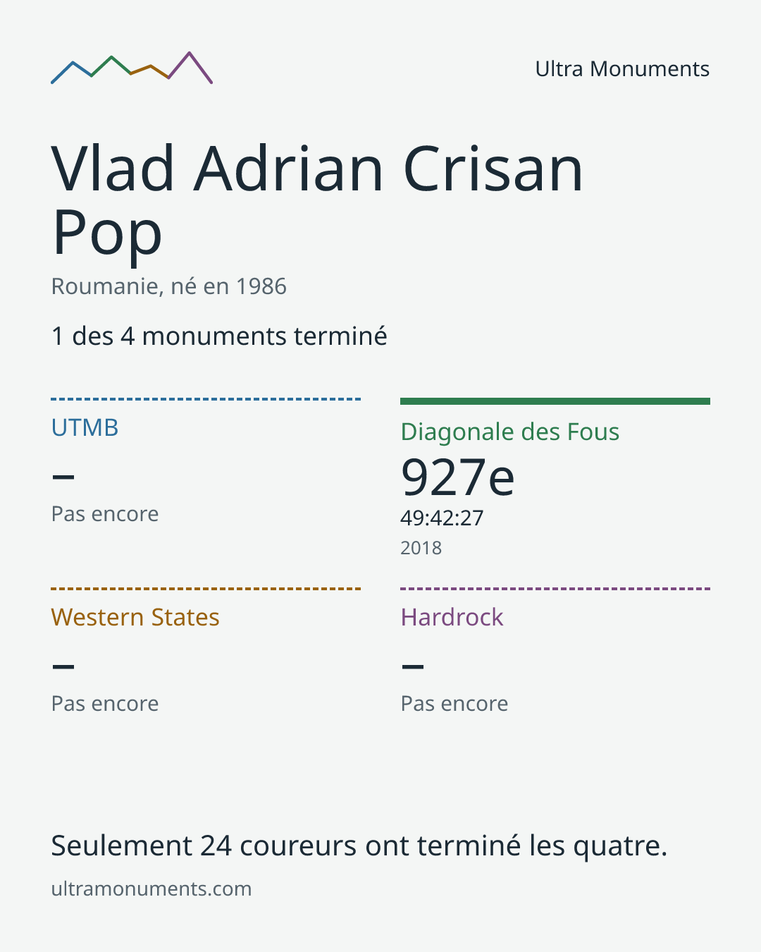 Carte des résultats de Vlad Adrian Crisan Pop