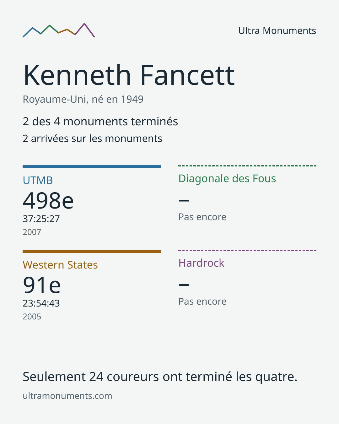 Carte des résultats de Kenneth Fancett