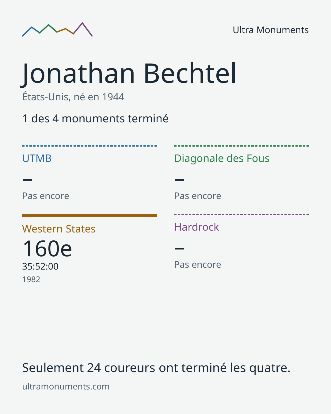 Carte des résultats de Jonathan Bechtel