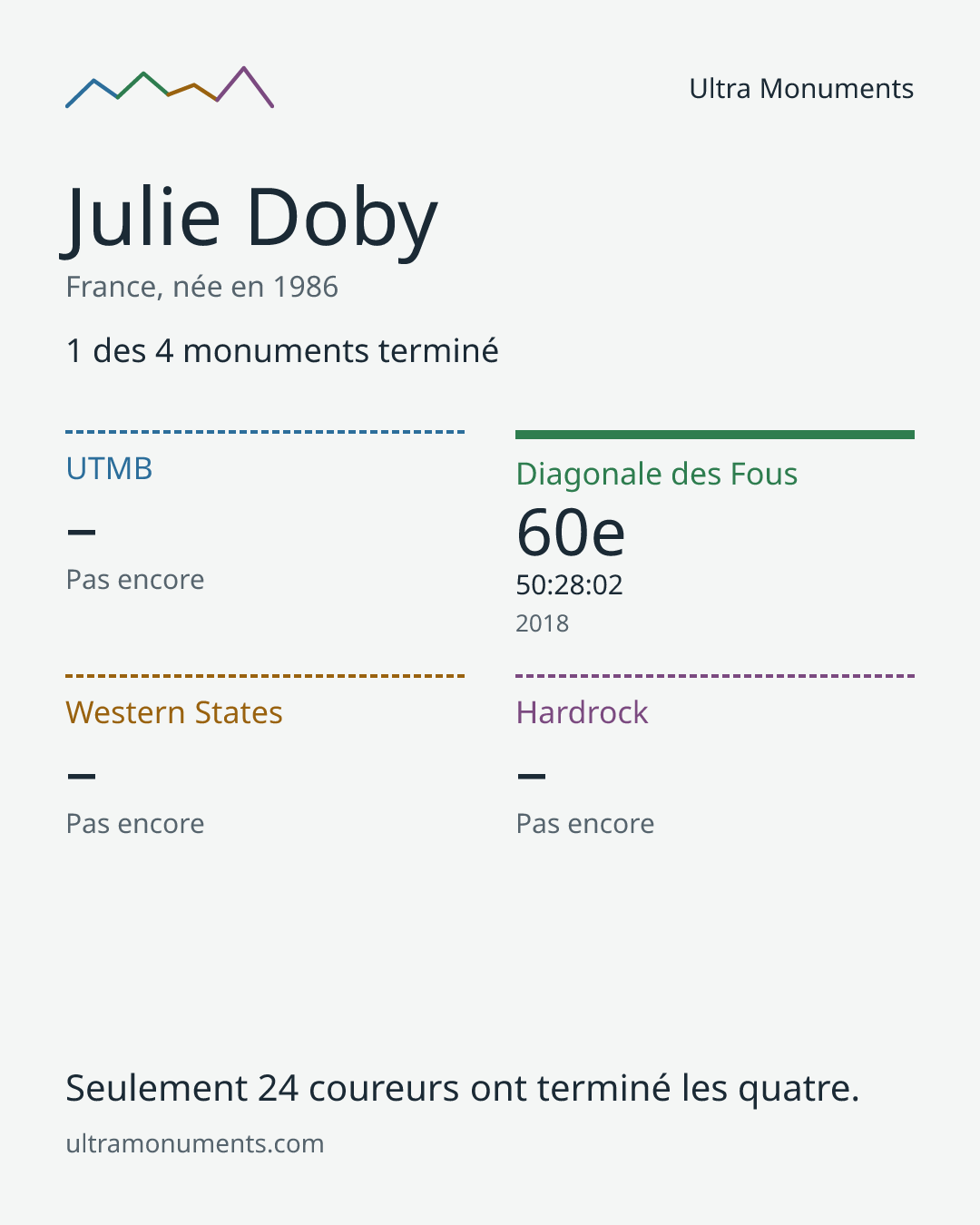 Carte des résultats de Julie Doby