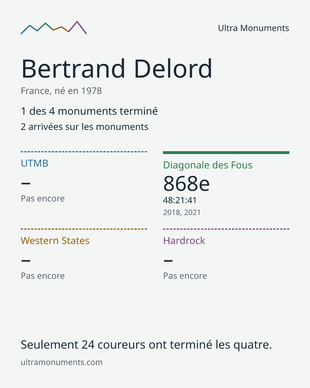 Carte des résultats de Bertrand Delord