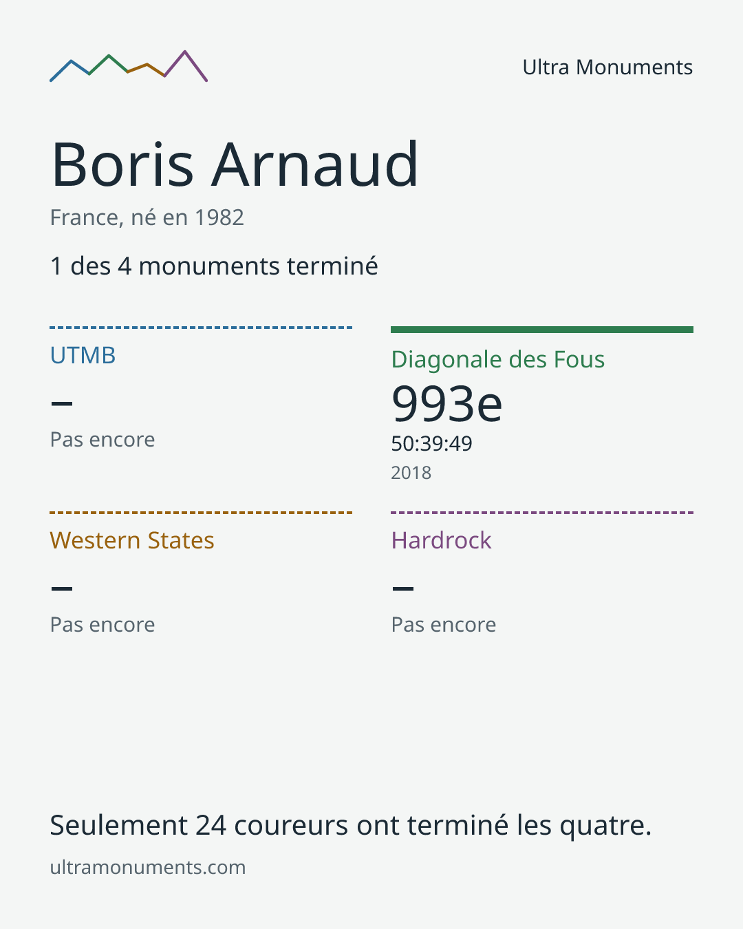 Carte des résultats de Boris Arnaud