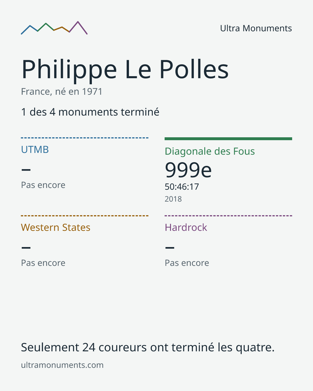 Carte des résultats de Philippe Le Polles