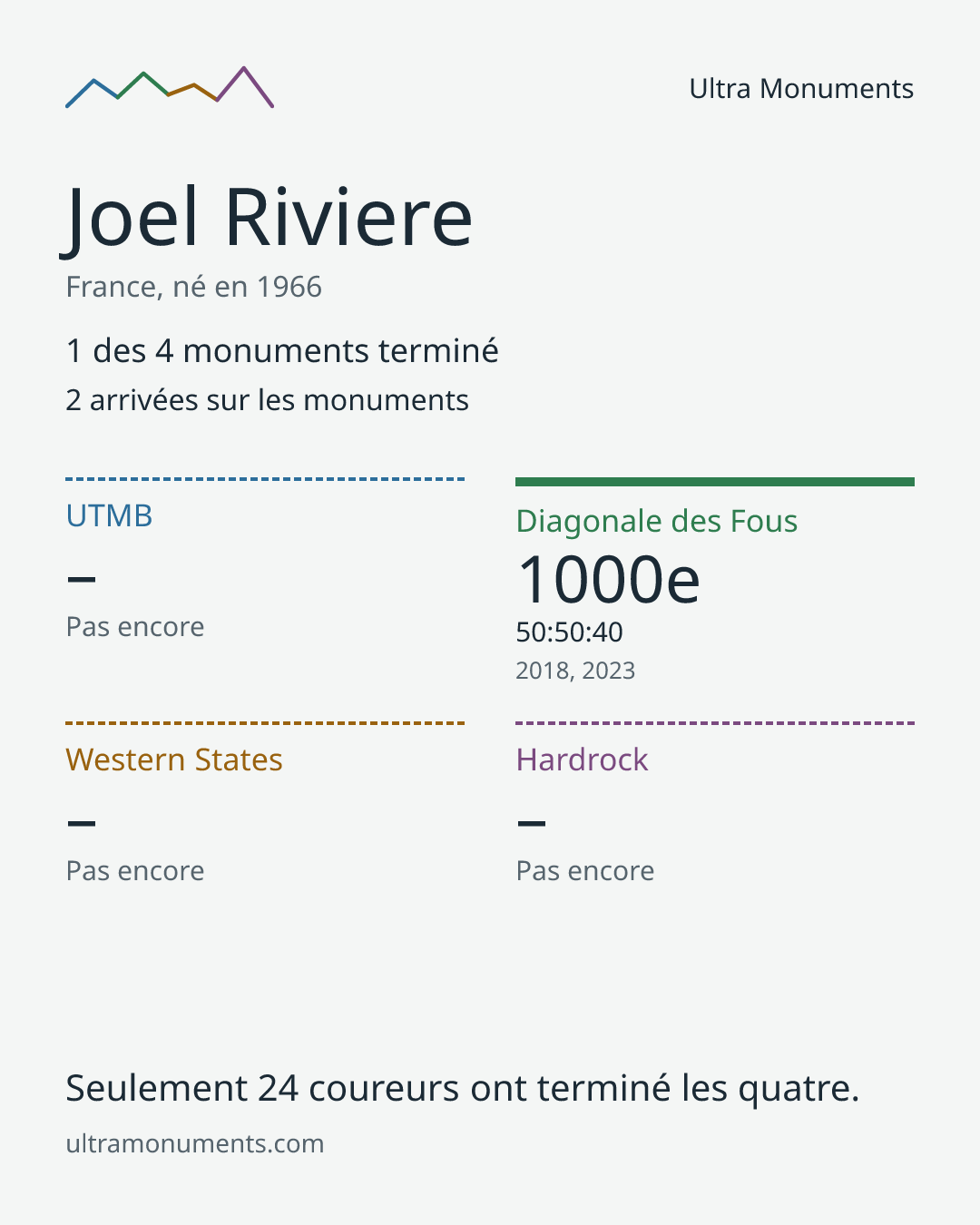 Carte des résultats de Joel Riviere