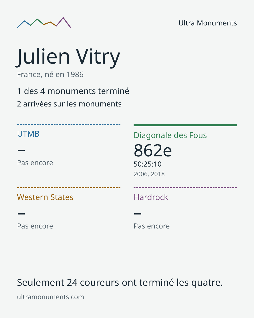 Carte des résultats de Julien Vitry