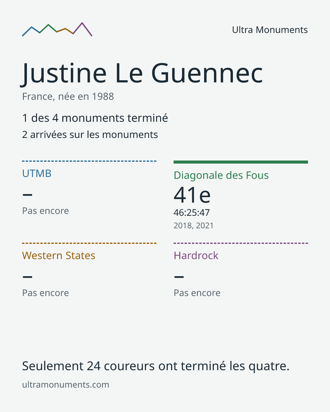 Carte des résultats de Justine Le Guennec