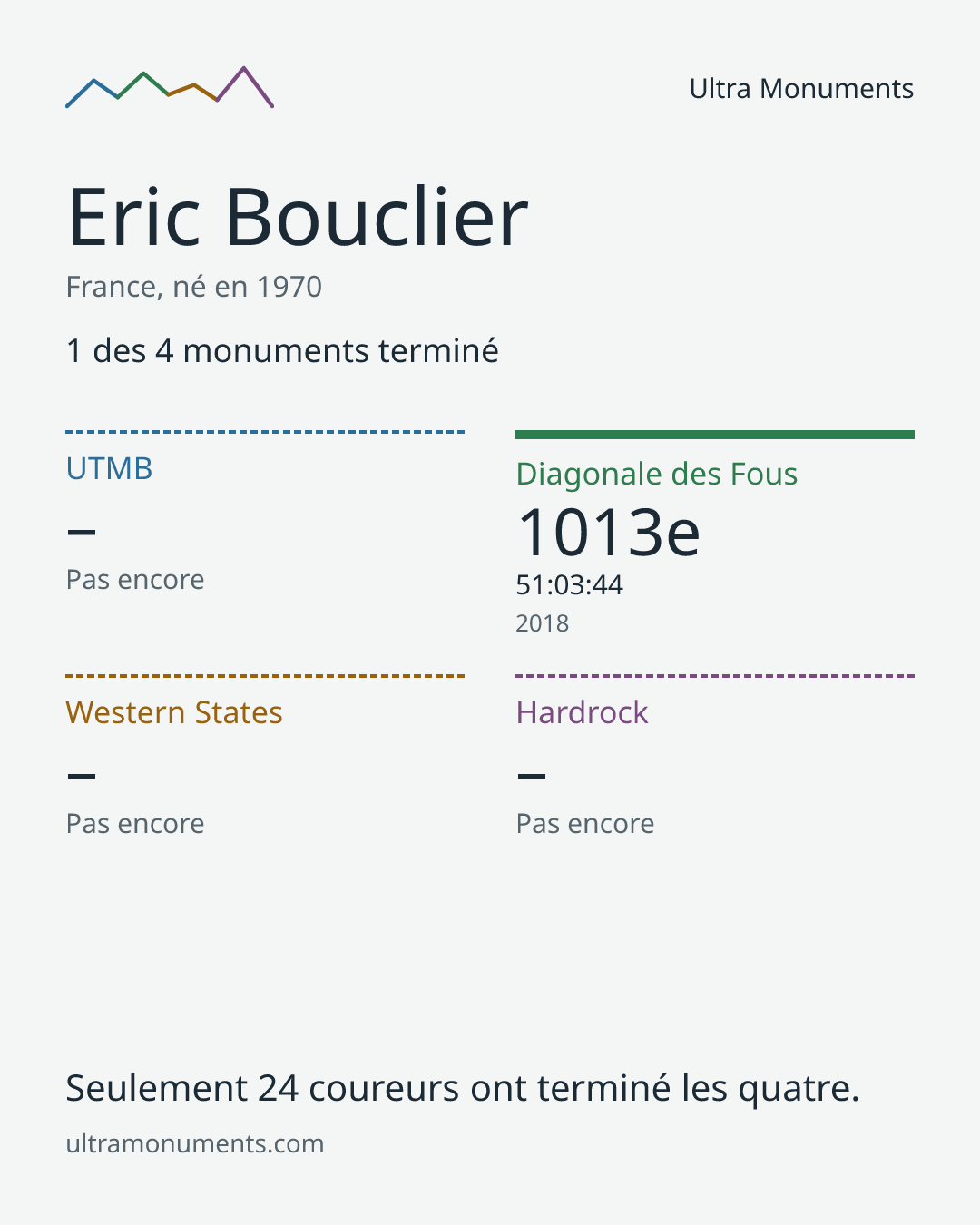Carte des résultats de Eric Bouclier