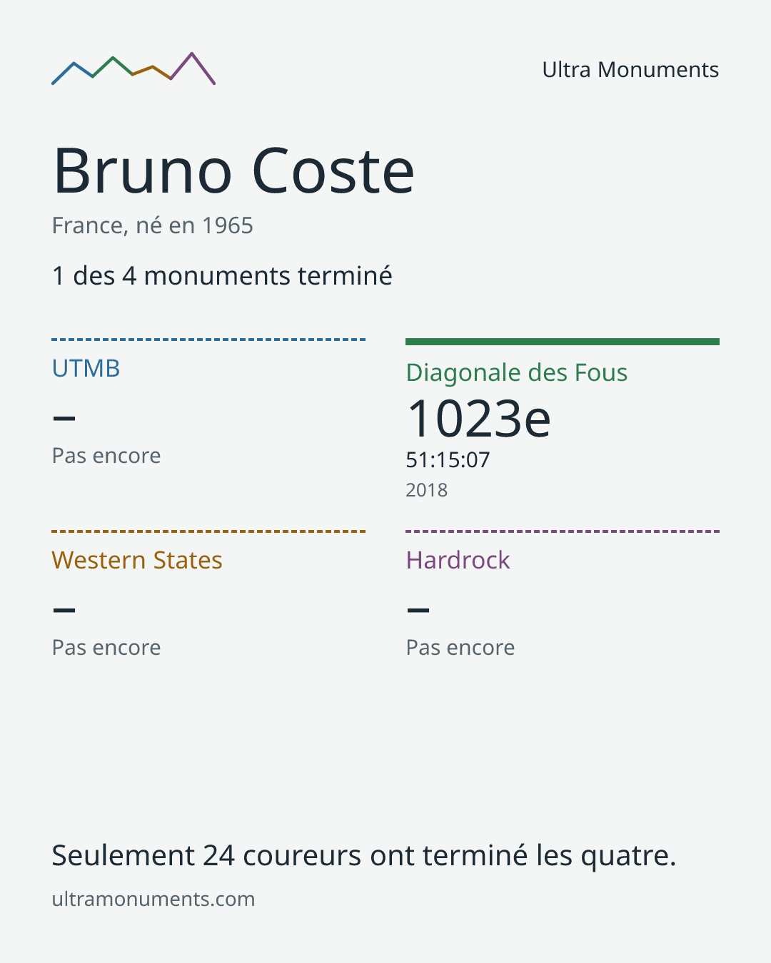 Carte des résultats de Bruno Coste