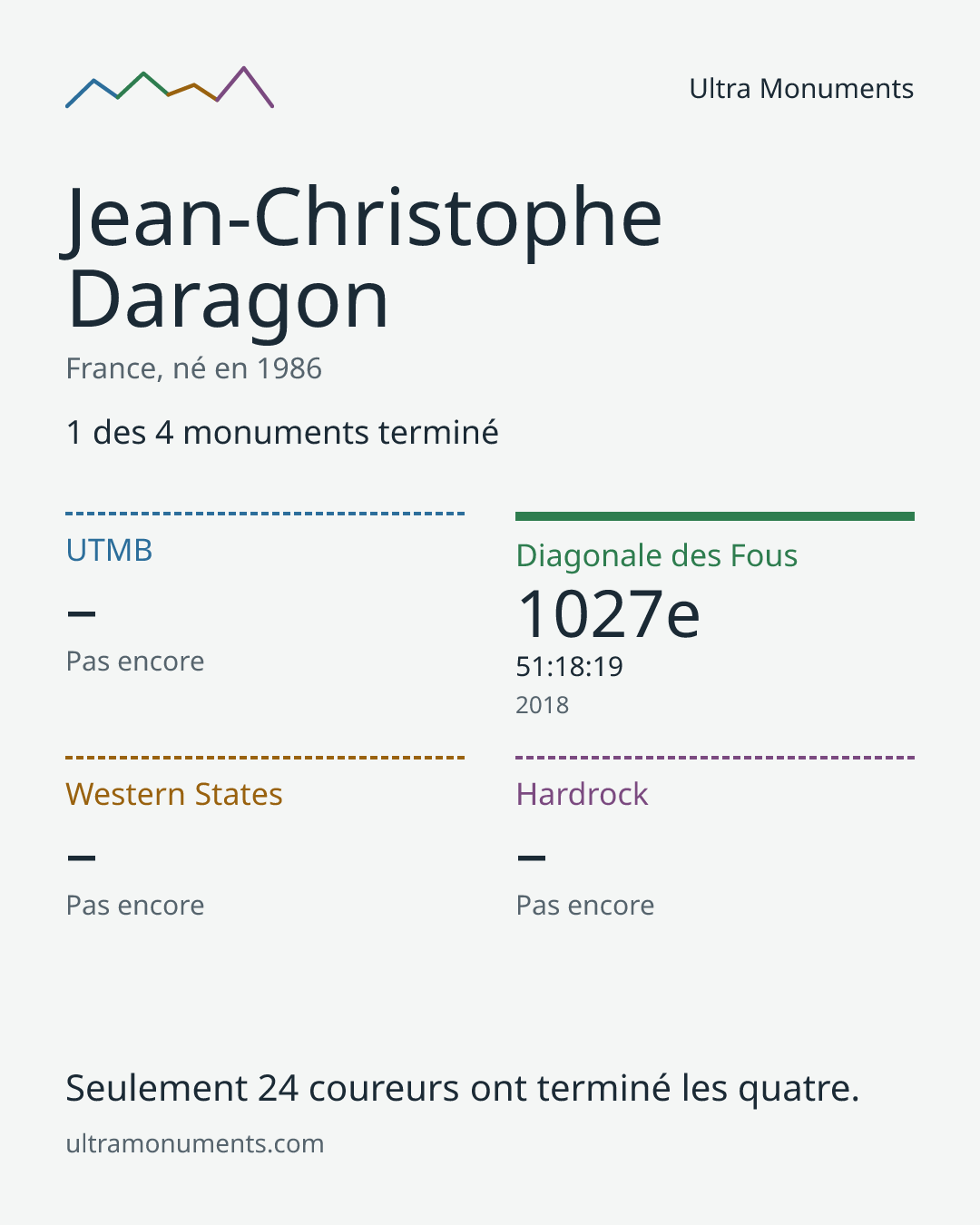 Carte des résultats de Jean-Christophe Daragon