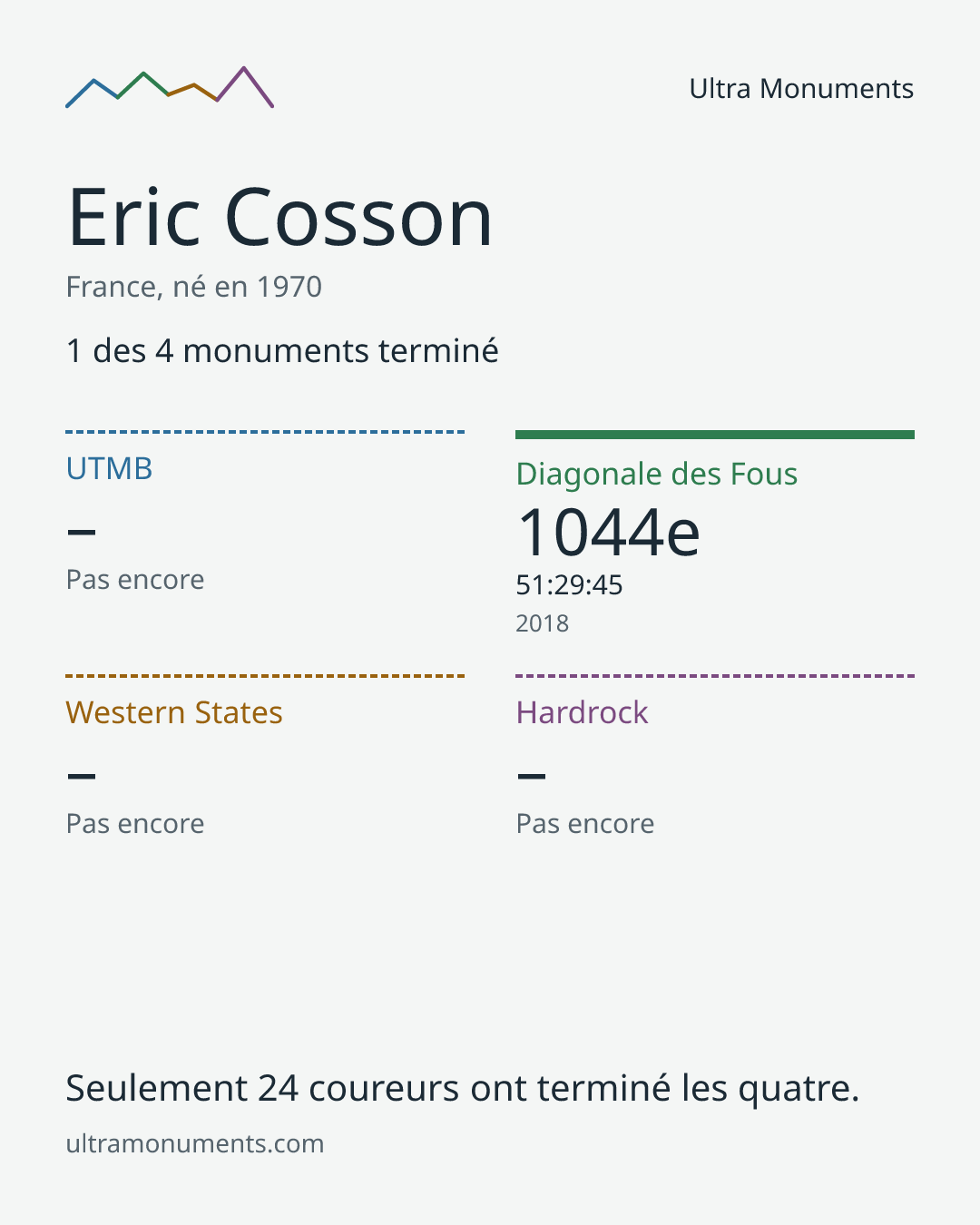 Carte des résultats de Eric Cosson