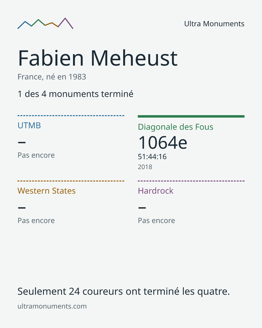 Carte des résultats de Fabien Meheust