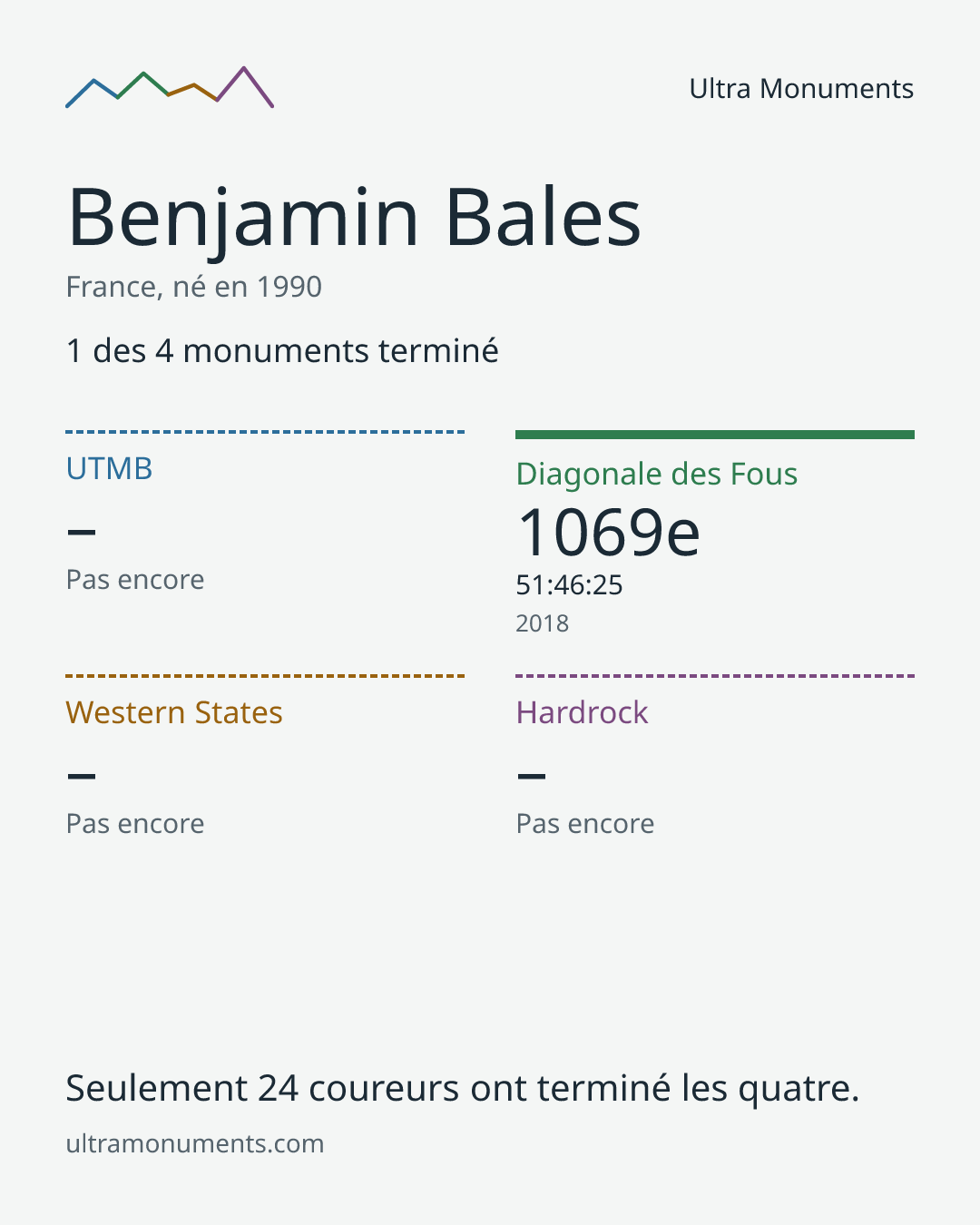 Carte des résultats de Benjamin Bales